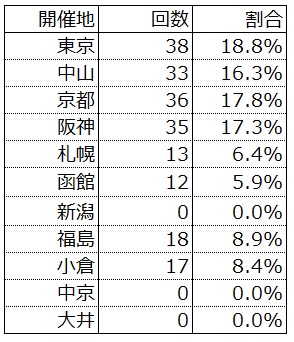 ウマ娘 チームレース対策 距離 天候 バ場などの集計データから取るべき緑スキルは えすてろゲーム研究所